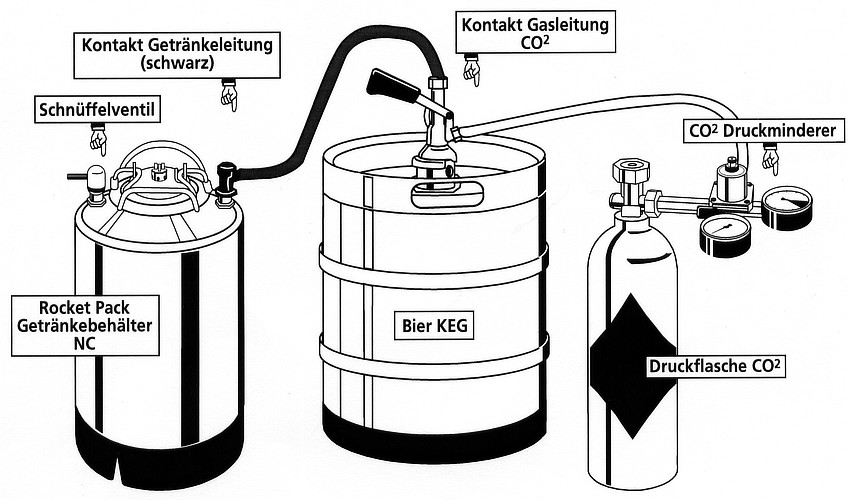 Bier-KEG mit CO₂-Zapfsystem und Getränkebehälter für Bier-Rucksack